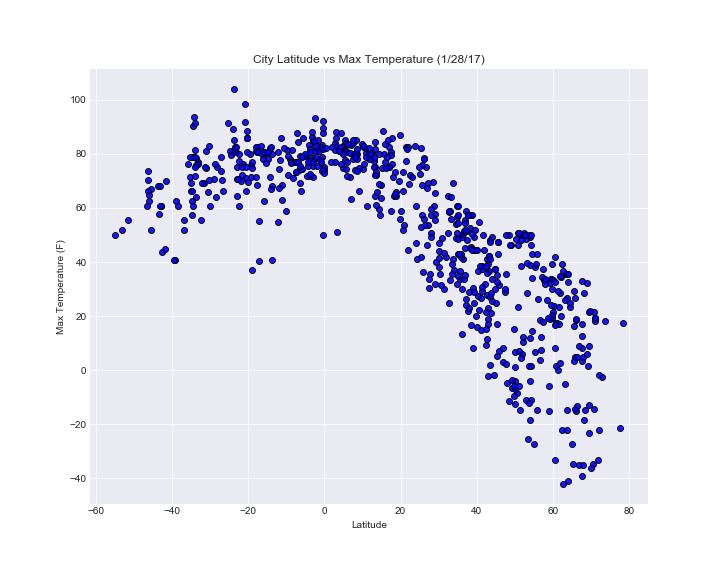 Max Temperature